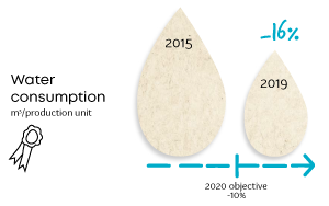 water consumption metre cube per unite of production, 2019 : minus 16 %, Objective 2020 minus10%