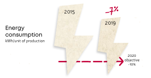 Energy consumption kWh/unite of production, 2019 : minus 7%, Objective 2020 minus 10%