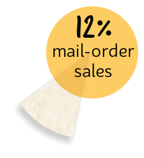 12% mailorder sales