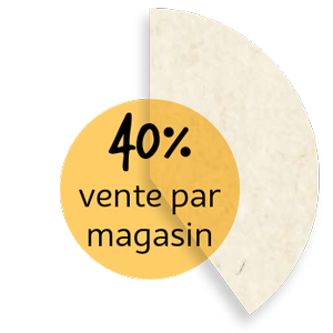 40% vente par magasin