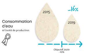 Consommation d’eau m3 /unité de production, 2015 à 2019 : -16 %, Objectif 2020, -10%