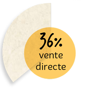 36% vente directe