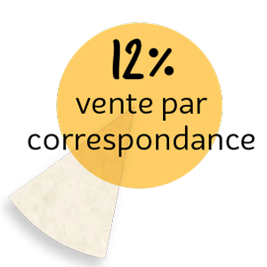 12% vente par correspondance