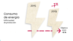 Consumo  de energía kWh/unidad de producción, 2019 : -7%, Objetivo 2020 -10%