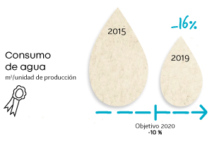 Consumo de agua m3 /unidad de producción, 2019 : -16 %, Objetivo 2020, -10%