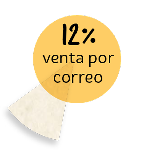 12% venta por correo